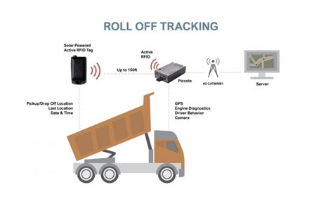 active rfid tag with gps|rfid tags for equipment tracking.